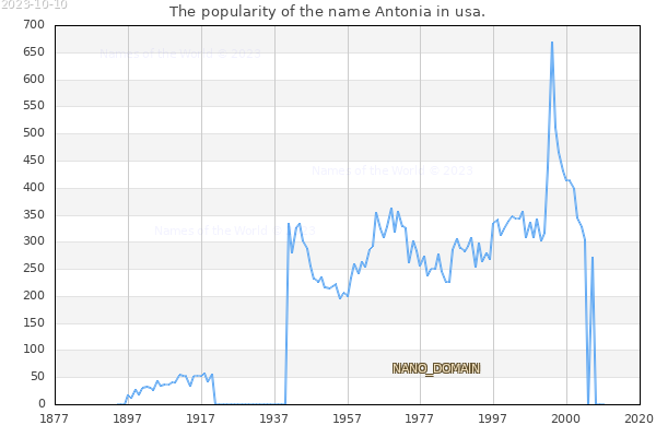 The number of newborns with the name Antonia in usa.