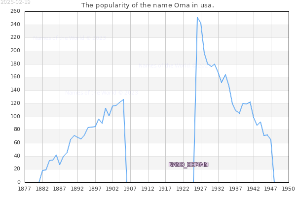 The number of newborns with the name Oma in usa.
