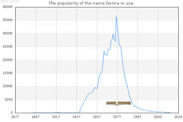 The number of newborns with the name Donna in usa.
