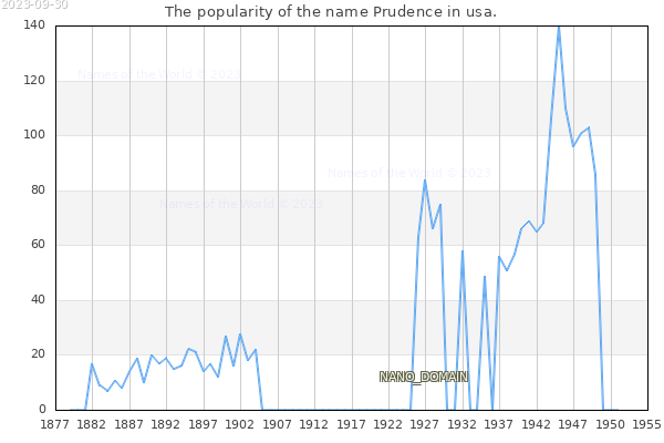 The number of newborns with the name Prudence in usa.
