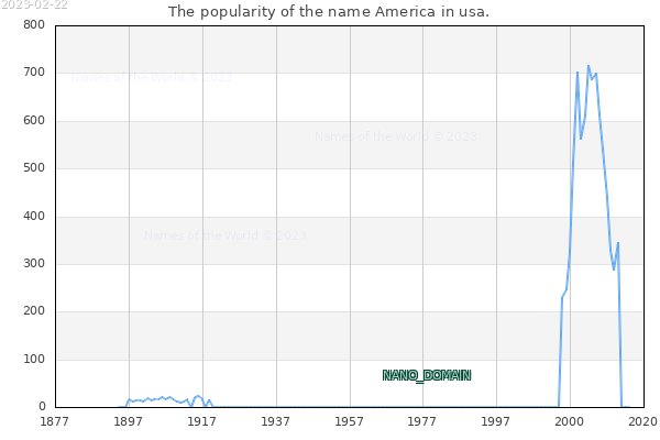 The popularity of the name America in usa. The number of newborns with the name America in usa.