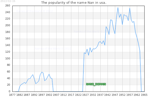 The number of newborns with the name Nan in usa.