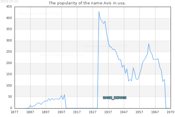 The number of newborns with the name Avis in usa.