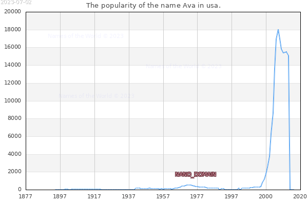 The popularity of the name Ava in usa. The number of newborns with the name Ava in usa.