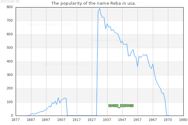 The number of newborns with the name Reba in usa.