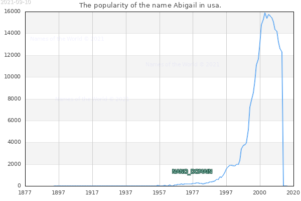 The number of newborns with the name Abigail in usa.