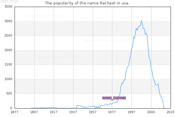 The number of newborns with the name Rachael in usa.