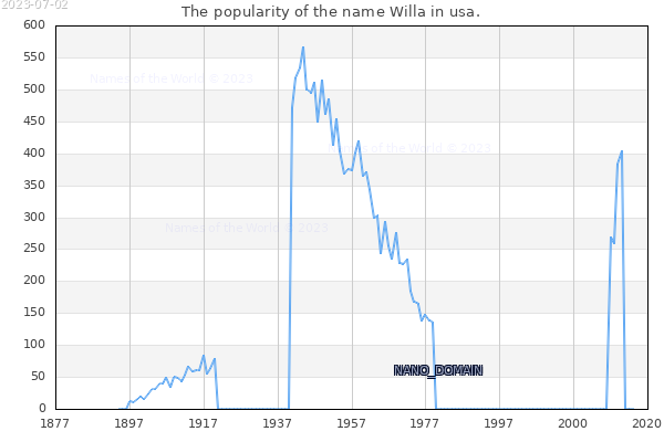 The number of newborns with the name Willa in usa.