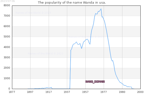 The number of newborns with the name Wanda in usa.