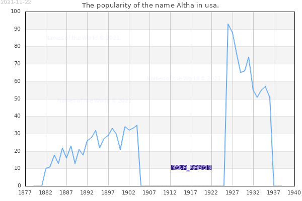 The popularity of the name Altha in usa. The number of newborns with the name Altha in usa.