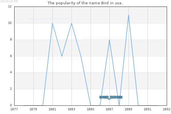 The number of newborns with the name Bird in usa.