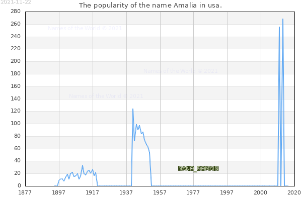 The number of newborns with the name Amalia in usa.