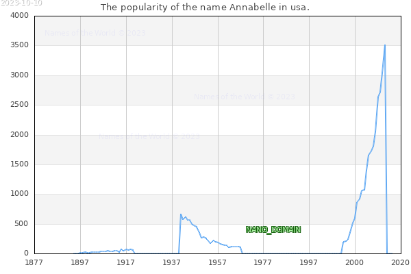The number of newborns with the name Annabelle in usa.