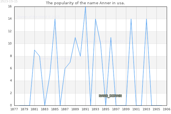 The number of newborns with the name Anner in usa.