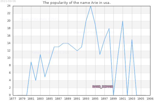The popularity of the name Arie in usa. The number of newborns with the name Arie in usa.