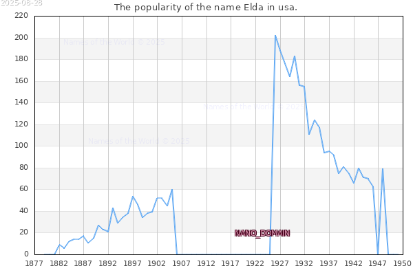 The number of newborns with the name Elda in usa.