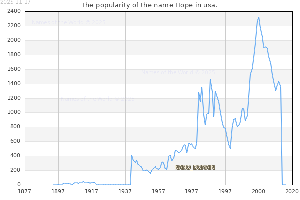 The number of newborns with the name Hope in usa.