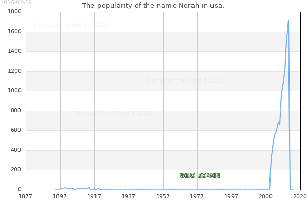The number of newborns with the name Norah in usa.