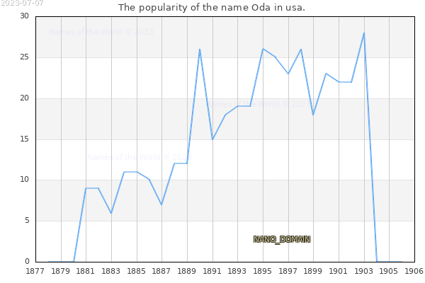 The number of newborns with the name Oda in usa.