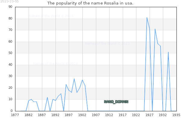 The number of newborns with the name Rosalia in usa.