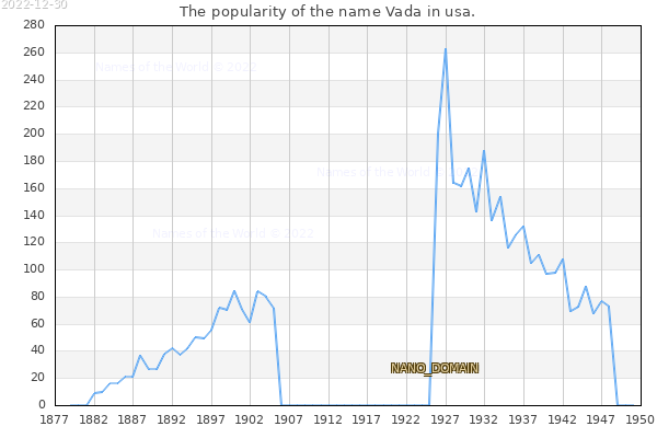 The number of newborns with the name Vada in usa.