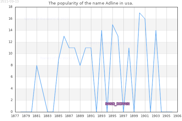 The number of newborns with the name Adline in usa.