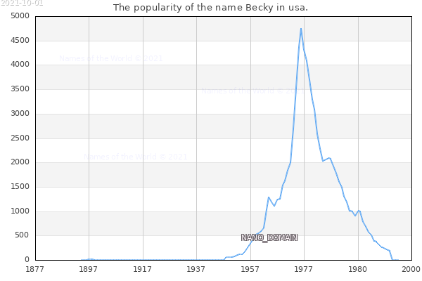 The number of newborns with the name Becky in usa.