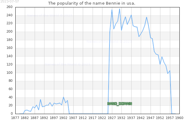 The number of newborns with the name Bennie in usa.