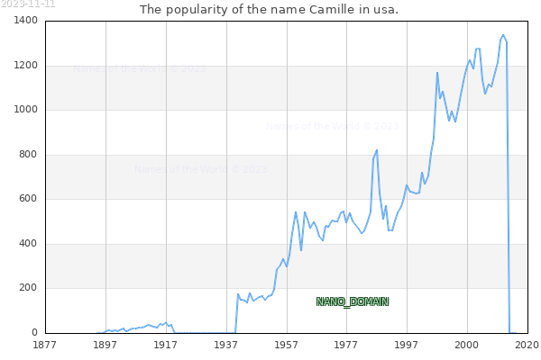 The number of newborns with the name Camille in usa.