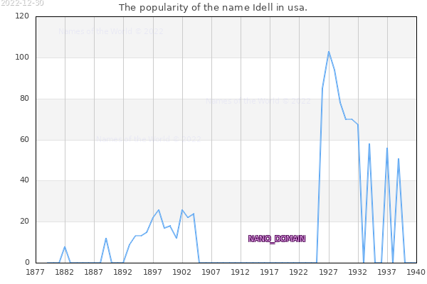 The popularity of the name Idell in usa. The number of newborns with the name Idell in usa.