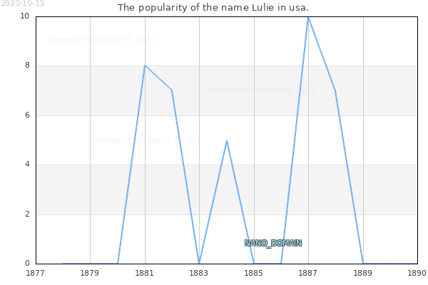 The number of newborns with the name Lulie in usa.
