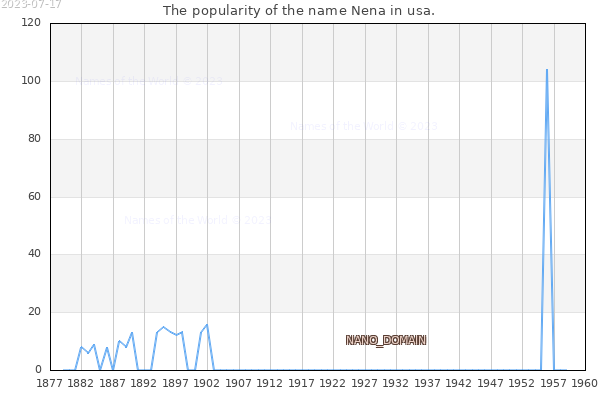 The number of newborns with the name Nena in usa.