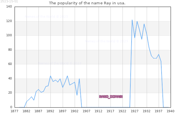 The number of newborns with the name Ray in usa.