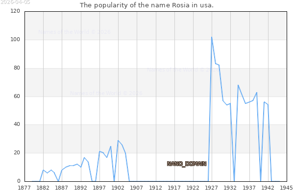 The number of newborns with the name Rosia in usa.