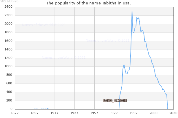 The number of newborns with the name Tabitha in usa.