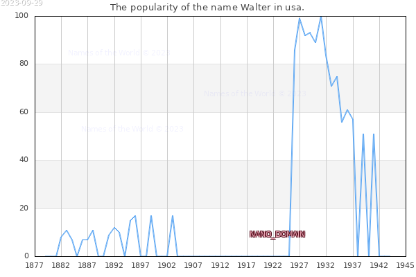 The number of newborns with the name Walter in usa.