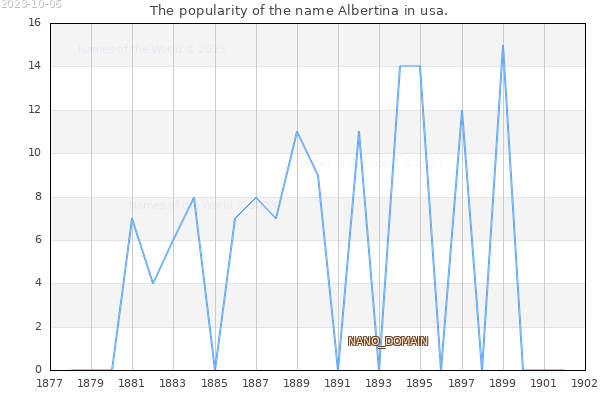 The number of newborns with the name Albertina in usa.