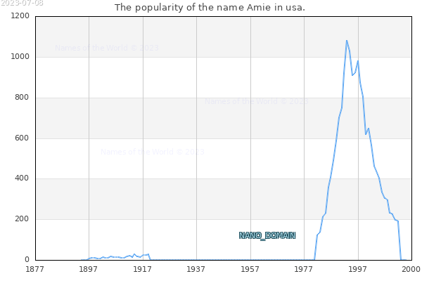 The number of newborns with the name Amie in usa.