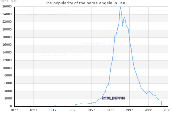 The number of newborns with the name Angela in usa.