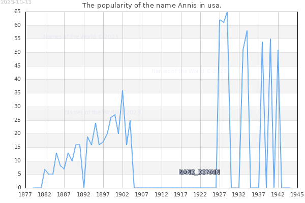 The popularity of the name Annis in usa. The number of newborns with the name Annis in usa.