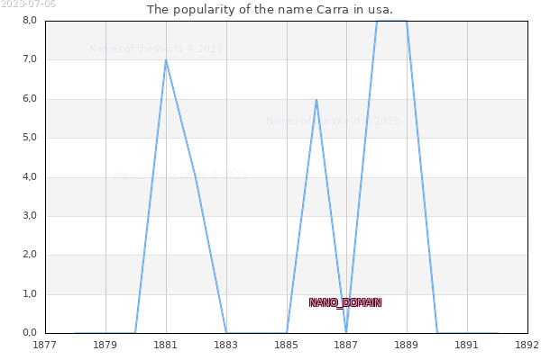 The popularity of the name Carra in usa. The number of newborns with the name Carra in usa.