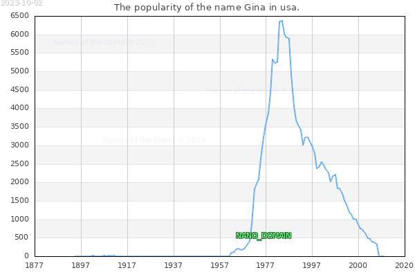 The number of newborns with the name Gina in usa.
