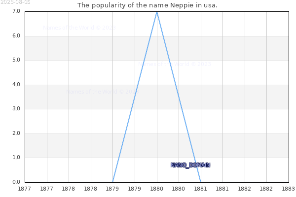 The number of newborns with the name Neppie in usa.