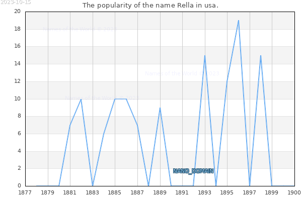 The number of newborns with the name Rella in usa.