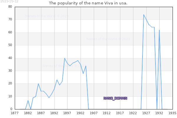 The number of newborns with the name Viva in usa.