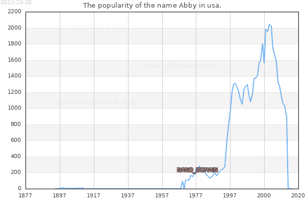 The number of newborns with the name Abby in usa.
