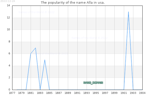 The popularity of the name Alla in usa. The number of newborns with the name Alla in usa.