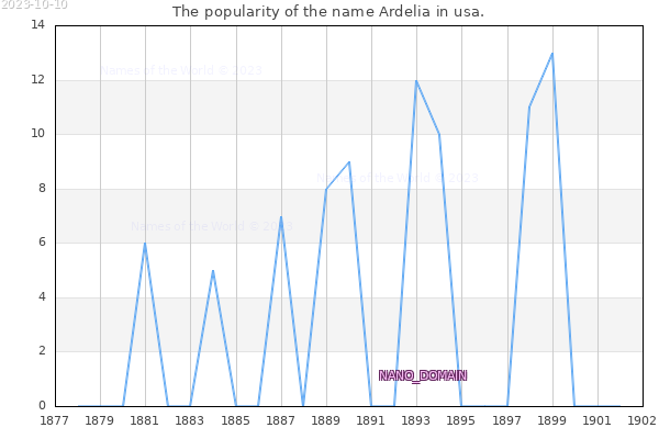 The number of newborns with the name Ardelia in usa.