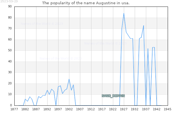 The number of newborns with the name Augustine in usa.