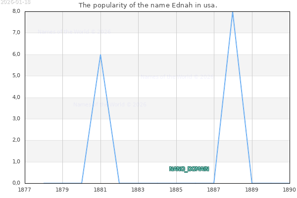 The number of newborns with the name Ednah in usa.